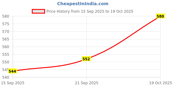 amazon.in Adoko Pure Copper Kumkuma Kalash Handmade, Tamba Ka Lota for Puja, Yoga Aayurveda for Good Health Benefit - 450Ml Price History Graph from 15 Sep 2025 to 19 Oct 2025