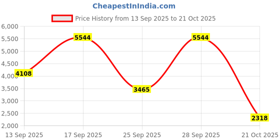 amazon.in adome Women's Athletic Skort Tennis Skirt with Pockets Shorts Active Golf Running Workout Sports adome Price History Graph from 13 Sep 2025 to 21 Oct 2025