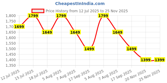 amazon.in ADOMOUR Hair & Scalp Concealer Cream | Instant Hair Growth For Men And Women | Conceals Hair Loss and Bald Patch | Sweat Resistant And Stain Proof 24 Hour Formula | Professional & Natural Looking Hair Coverage Price History Graph from 12 Jul 2025 to 24 Nov 2025