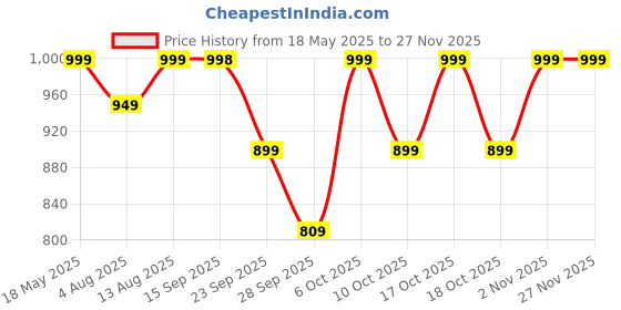 amazon.in Adomour Mud Hairline Shadow Powder for Men and Women| Root touch up Powder| Sweat Resistant and Stain Proof 48 hour formula | Instantly Conceals Hair Loss, Bald Patch and Grey Hair 6g (Black) adomour Price History Graph from 18 May 2025 to 27 Nov 2025