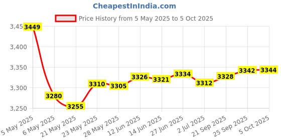 amazon.in Adonit Dash4/ AI-Vocal Replacement Tip Price History Graph from 5 May 2025 to 5 Oct 2025