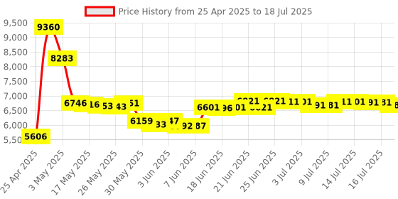 amazon.in Adonit Ink - Fine Point Precision Stylus for Microsoft Surface and Windows Touchscreen, Silver (ADIS) adonit Price History Graph from 25 Apr 2025 to 16 Jul 2025