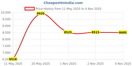 amazon.in Adonit Note (Black) No Clip Palm Rejection Stylus, High Accuracy Pen, 12 Hrs Use, Compatible with iOS 12. 2 or Newer iPad Air 3rd gen, iPad Mini 5th, iPad 6th and iPad Pro 3rd gen, 11” & 12.9 inch Price History Graph from 11 May 2025 to 4 Nov 2025