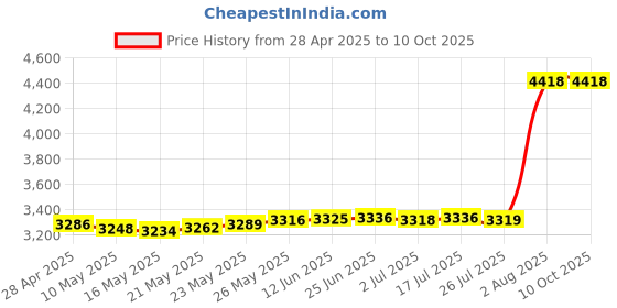 amazon.in adonit Note+ Plus Tips (3-Pack) Price History Graph from 28 Apr 2025 to 10 Oct 2025