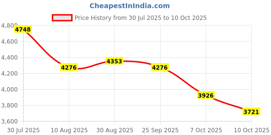 amazon.in ADOOPE Kids Headphones with Cord-3.5mm Jack 85/94dB Safe Volume Control Built-in Microphone On-Ear Headphones for Kids/Teens/School/Travel/3.5mm Devices(White) Price History Graph from 30 Jul 2025 to 10 Oct 2025