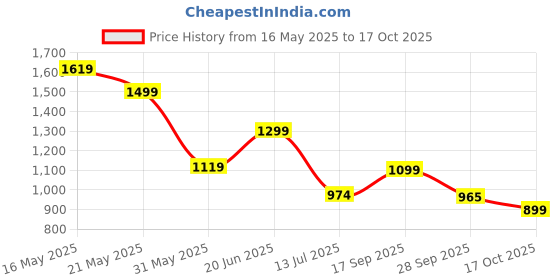 amazon.in campus Adopt Women's Lace-Up Running Shoes campus Price History Graph from 16 May 2025 to 17 Oct 2025