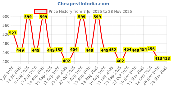 amazon.in ADORA Baby Plushies - 25 cm Blue Lovable Huggable Soft Toy, Small Size Plush Teddy Bear, Elegant Soft Plush Toy for Babies, Great Birthday Gift for Girls Price History Graph from 7 Jul 2025 to 28 Nov 2025