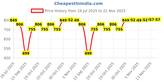 amazon.in ADORA Baby Plushies - 30 cm Blue Lovable Huggable Soft Toy, Big Size Plush Teddy Bear, Elegant Soft Plush Toy for Babies, Great Birthday Gift for Girls Price History Graph from 16 Jul 2025 to 22 Nov 2025