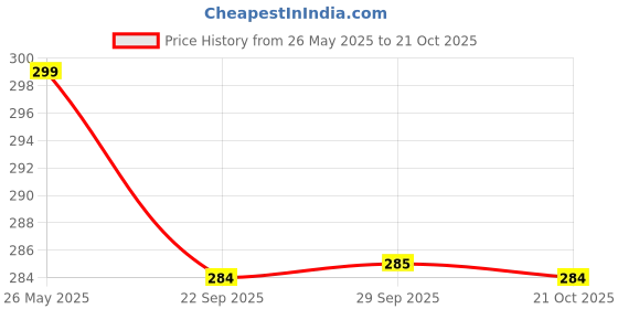 amazon.in Adora Talking chargeable Flash Cards for Kids– 224 Interactive Educational Learning Toy for Toddlers – Montessori Alphabet & Animal Flashcards for 1-5 Year Old – Speech Therapy & Brain Development Toy Price History Graph from 26 May 2025 to 21 Oct 2025