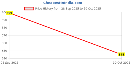 amazon.in adorate Mens Solid Polo Neck Half Sleeve Tshirt-JTTPL004-AIRFORCE adorate Price History Graph from 28 Sep 2025 to 30 Oct 2025