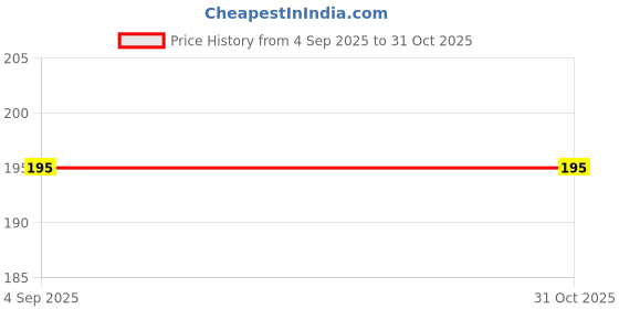 amazon.in Adore Baby Nasal Aspirator (Multi-color) adore Price History Graph from 4 Sep 2025 to 30 Oct 2025