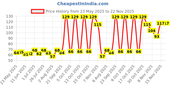 amazon.in Adore Baby Water Wipes - 98% Paani Based Baby Wipes with Oat Extracts & Goodness of Aloe Vera & Vitamin E - 80 Count,Oats Wipes,Pack of 1 Price History Graph from 23 May 2025 to 22 Nov 2025