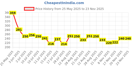 amazon.in Adore Baby Water Wipes With Lid - 98% Paani Based Baby Wipes with Oat Extracts & Goodness of Aloe Vera & Vitamin E - 80 Count,Oats Wipes With Lid,Pack of 4 Price History Graph from 25 May 2025 to 22 Nov 2025