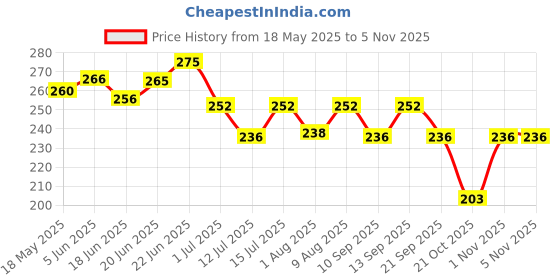 amazon.in Adore Bling Leakproof Kids Sipper | 240ml Baby Water Bottle for 2 Years | 360-Degree Drinking Sippers for Kids | Straw Sipper for Baby & Toddlers (Green) adore Price History Graph from 18 May 2025 to 3 Nov 2025