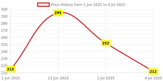 amazon.in Adore Bling Straw Sipper with Handle - 270ml (Yellow) Price History Graph from 1 Jun 2025 to 4 Jul 2025