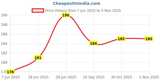 amazon.in Adore Bottle Nipple and Straw Cleaning Kit, Multi Color Feeding Bottle Cleaner Brush (Cleaning Brush Kit) (4 in 1 Kit) adore Price History Graph from 7 Jun 2025 to 5 Nov 2025