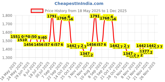 amazon.in Adore Creative Image Hair Color #118 Off Black AD adore Price History Graph from 18 May 2025 to 30 Nov 2025