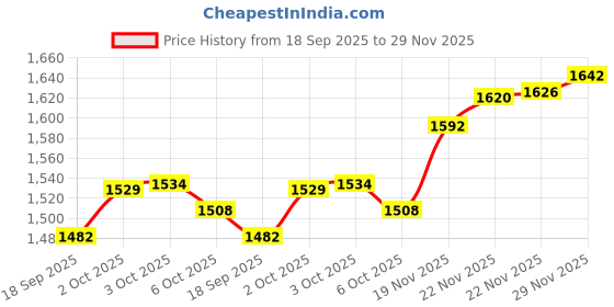 amazon.in Adore Creative Image Semi Permanent Hair Color #150 Platinum adore Price History Graph from 18 Sep 2025 to 29 Nov 2025