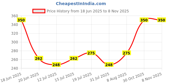 amazon.in Adore Disposable Changing Mats 60cm X 60cm, Portable Perfect Bed Baby Pads, Absorbent Waterproof Protective Toddlers Mat for Mattress, Sofa & Chair for Babies (Pack of 10) adore Price History Graph from 18 Jun 2025 to 8 Nov 2025