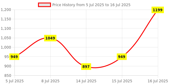 amazon.in Adore Electric Breast Pump with 4 mode Pumping of Stimulation,9 levels of suction for Feeding Mothers.Milks Sucker Pumping Machine for Baby Feed With Rechargeable Battery (PACK OF 1) Price History Graph from 5 Jul 2025 to 15 Jul 2025