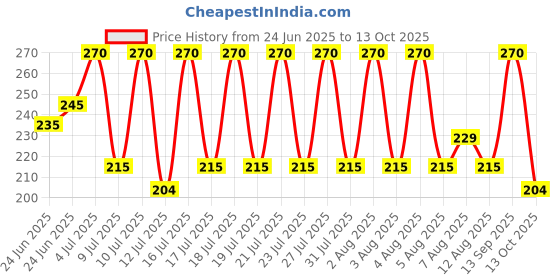 amazon.in Adore Henna Black 60g | 2 Box COMBO Price History Graph from 24 Jun 2025 to 13 Oct 2025