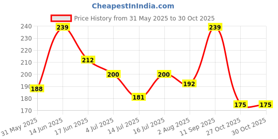 amazon.in Adore Itzy Bitzy Leakproof Kids Sipper | 250ml Baby Water Bottle for 2 Years | 360-Degree Drinking Sippers for Kids | Straw Sipper for Baby & Toddlers (Green) adore Price History Graph from 31 May 2025 to 27 Oct 2025