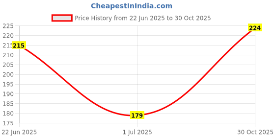 amazon.in Adore Jungle Fun Brush and Comb Set | Newborn Scalp Grooming Product for Infant Toddler Kids & for New Born Children (Honey Bee) Price History Graph from 22 Jun 2025 to 30 Oct 2025