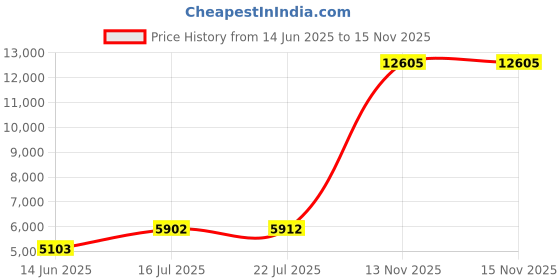 amazon.in adore life Knitted Poncho Sweater for Women - Soft, Warm and Thick Cardigan Style Shawls and Wraps with Fringe and Tassels adore life Price History Graph from 14 Jun 2025 to 15 Nov 2025