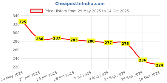 amazon.in Adore Scotland Straw Sipper (Blue) Price History Graph from 29 May 2025 to 14 Oct 2025