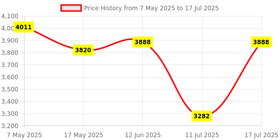 amazon.in Adoreen USB 3.0 Switch Selector, Bi-Directional USB Switcher 2 in 1 Out / 1 in 2 Out, 2 Computers Share 1 USB Devices for Printer, Keyboard, Scanner, Mouse, Compatible with Mac/Win/Linux Price History Graph from 7 May 2025 to 17 Jul 2025