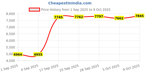 amazon.in adoreism Men's Rash Guard Long Sleeves Splice UPF 50+ BJJ Jiu Jitsu Rash Guard Compression Swimming Shirts adoreism Price History Graph from 1 Sep 2025 to 9 Oct 2025