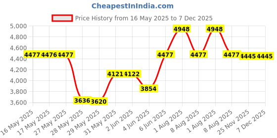 amazon.in adoretex Mens Boys Printed Swim Racer Briefs Shorts Swimsuit (MR005) adoretex Price History Graph from 16 May 2025 to 7 Dec 2025