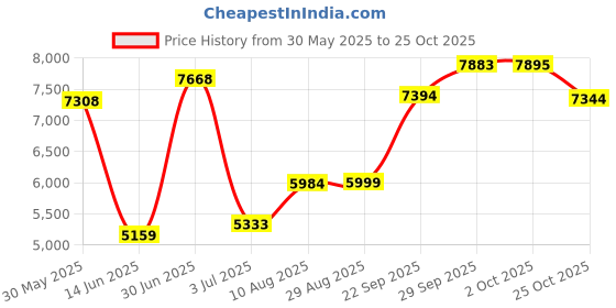 amazon.in adoretex MENS LIFEGUARD SWIMSUIT Red Small adoretex Price History Graph from 30 May 2025 to 25 Oct 2025