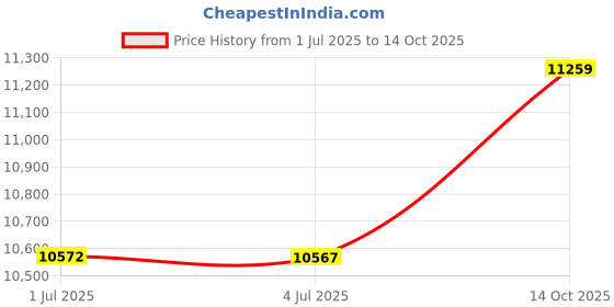 amazon.in Adoretex Running adoretex Price History Graph from 1 Jul 2025 to 14 Oct 2025