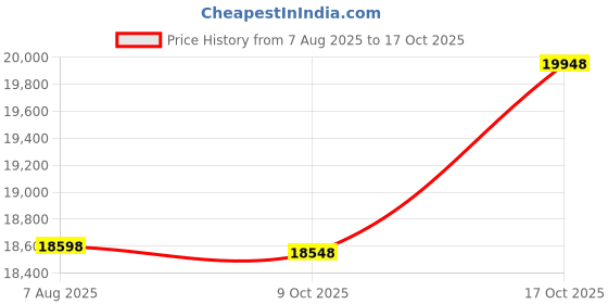 amazon.in adoretex Swim Team Parka-Black Lining Black Audlt - Small adoretex Price History Graph from 7 Aug 2025 to 17 Oct 2025