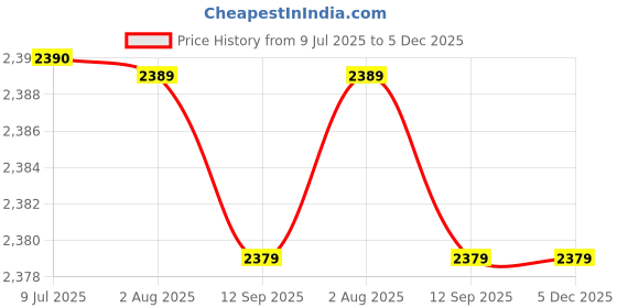 amazon.in ADORMA AD-BLW-38x38 Fan Blower For Gas Fired Oven (220volts Ac) Price History Graph from 9 Jul 2025 to 4 Dec 2025