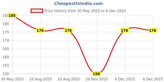 amazon.in ADORN Disposable Non Woven Fabric Facial Tissues (8x8 Inches) - Pack of 50 Pc Price History Graph from 30 May 2025 to 6 Dec 2025