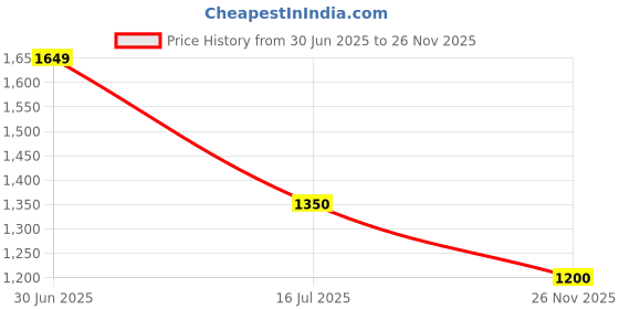amazon.in anekaant Adorn Embellished Suede Clutch anekaant Price History Graph from 30 Jun 2025 to 26 Nov 2025