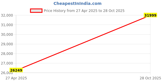 amazon.in Adorn India Chandler Decent 3+1+1 5 Seater Sofa Set (Blue)(3 Year Warranty) Price History Graph from 27 Apr 2025 to 28 Oct 2025