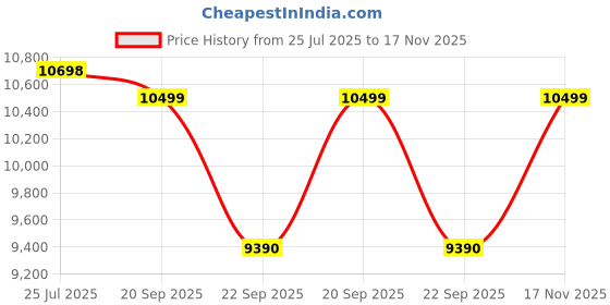 amazon.in Adorn India Easy 4-Person Sofa Cum Bed (Rhombus Pattern) Chennile Fabric- Washable Cover- Including 4 Cushion- Size 6' X 6' Ft (Blue Color) Perfect for Home & Office for Guests Price History Graph from 25 Jul 2025 to 17 Nov 2025