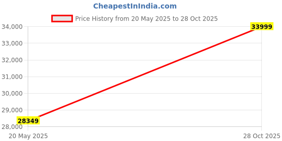 amazon.in Adorn India Hallton Plain 3-1-1 5 Seater Sofa Set (Blue) (3 Year Warranty) Price History Graph from 20 May 2025 to 28 Oct 2025