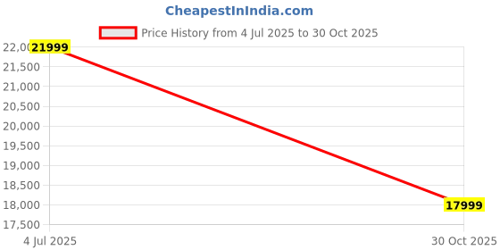 amazon.in Adorn India Premium Chandler - 3 Years Warranty - L Shape 4 Seater Sofa Set Velvet Suede Fabric - Blue Price History Graph from 4 Jul 2025 to 30 Oct 2025