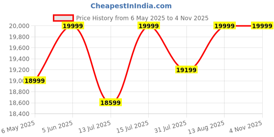 amazon.in Adorn India Premium Mystic - 3 Years Warranty - L Shape 4 Seater Sofa Set Velvet Suede Fabric - Grey Price History Graph from 6 May 2025 to 2 Nov 2025