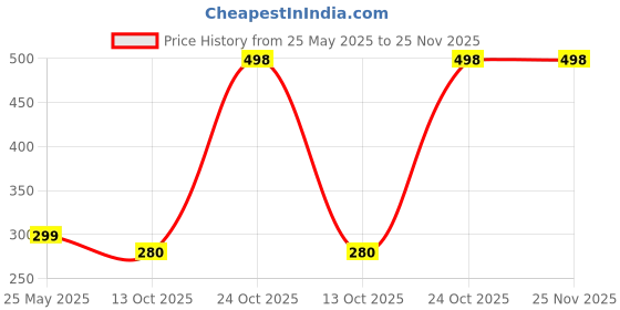 amazon.in adorn Lion Cub Face Shaped Rhinestone Brooch/Lapel Pin for Men (PAB1977PA) adorn Price History Graph from 25 May 2025 to 24 Nov 2025