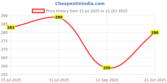 amazon.in ADORNISH Baby Hair Ties for Girls, 20 Pieces, Small Elastic Bands for Thin Hair, Ponytail Holders for Infants and Toddlers, Multicolour Price History Graph from 15 Jul 2025 to 21 Oct 2025