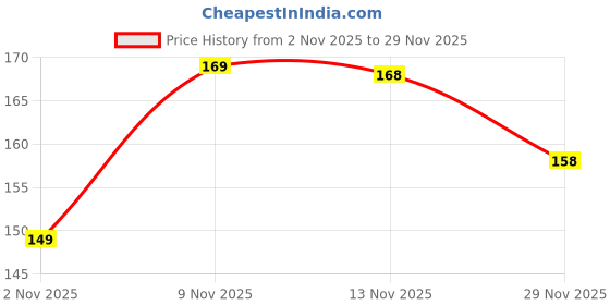 amazon.in ADORNISH Hair Pins for Styling, 4 Pieces, Black, Brown, Gold, Silver, Chunni Clips for Extensions, Wigs, Hijabs (4 PSC BLACK) Price History Graph from 2 Nov 2025 to 29 Nov 2025