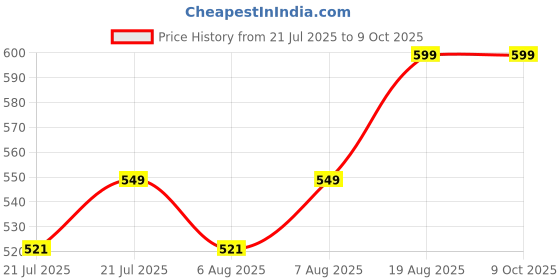 amazon.in Adorreal Joint Restore 120 capsules Glucosamine Chondroitin and MSM for Cartilage & Joint Support Supplement Extra Strength; Joint and Bone, Mobility and Flexibility adorreal Price History Graph from 21 Jul 2025 to 8 Oct 2025