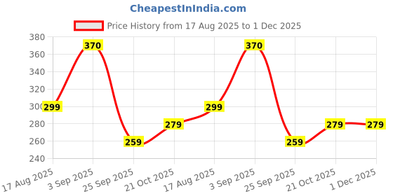 amazon.in Adour Paris (CROWN) Premium Perfumed Body Spray 250 ML Price History Graph from 17 Aug 2025 to 30 Nov 2025