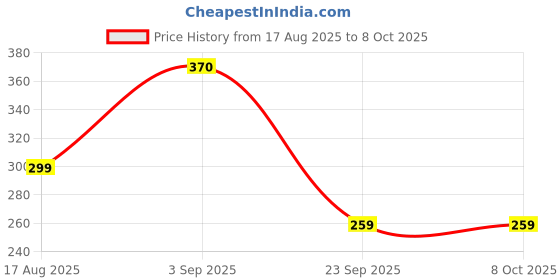 amazon.in Adour Paris (FIBONACCI) Premium Perfumed Body Spray 250 ML Price History Graph from 17 Aug 2025 to 7 Oct 2025
