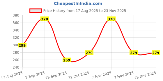 amazon.in Adour Paris (HEART) Premium Perfumed Body Spray 250 ML Price History Graph from 17 Aug 2025 to 23 Nov 2025